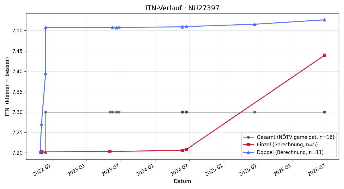 ITN-Verlauf Julia Huber