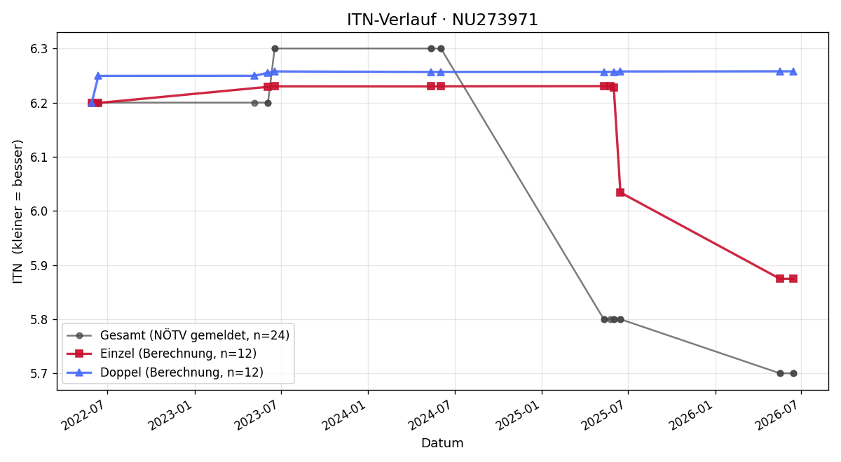 ITN-Verlauf Tristan Koch