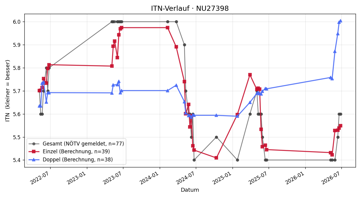 ITN-Verlauf Julia Eisner