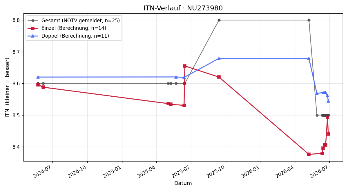ITN-Verlauf Gerhard Grandl