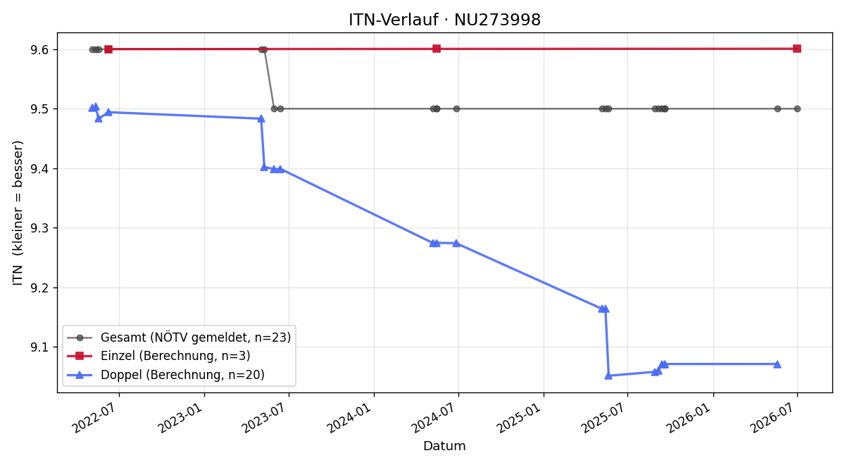 ITN-Verlauf Klaus Tesar