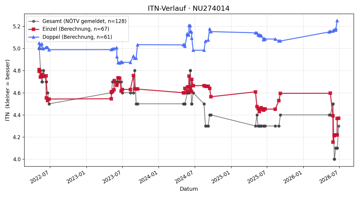 ITN-Verlauf Thomas Schramek