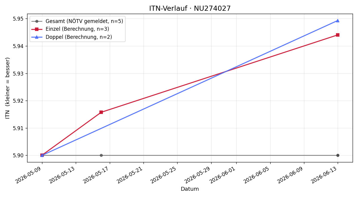 ITN-Verlauf Florentina Lang