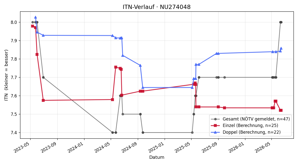 ITN-Verlauf Josef Bogner