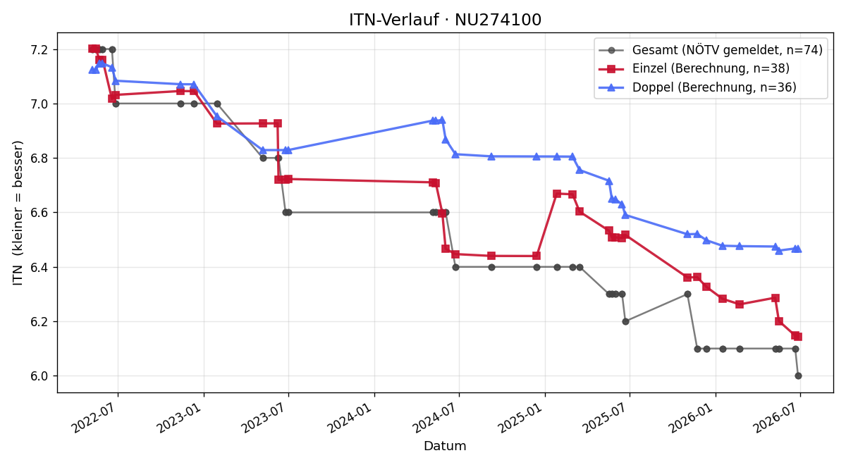 ITN-Verlauf Michael Kremsner