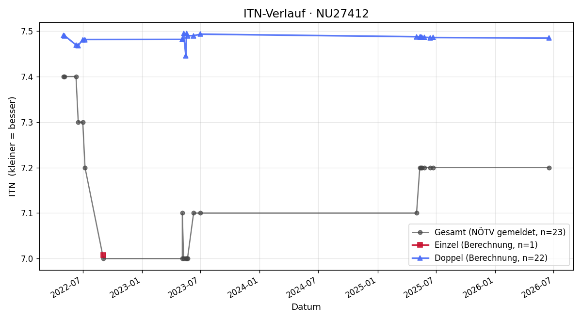 ITN-Verlauf Johann Burgstaller