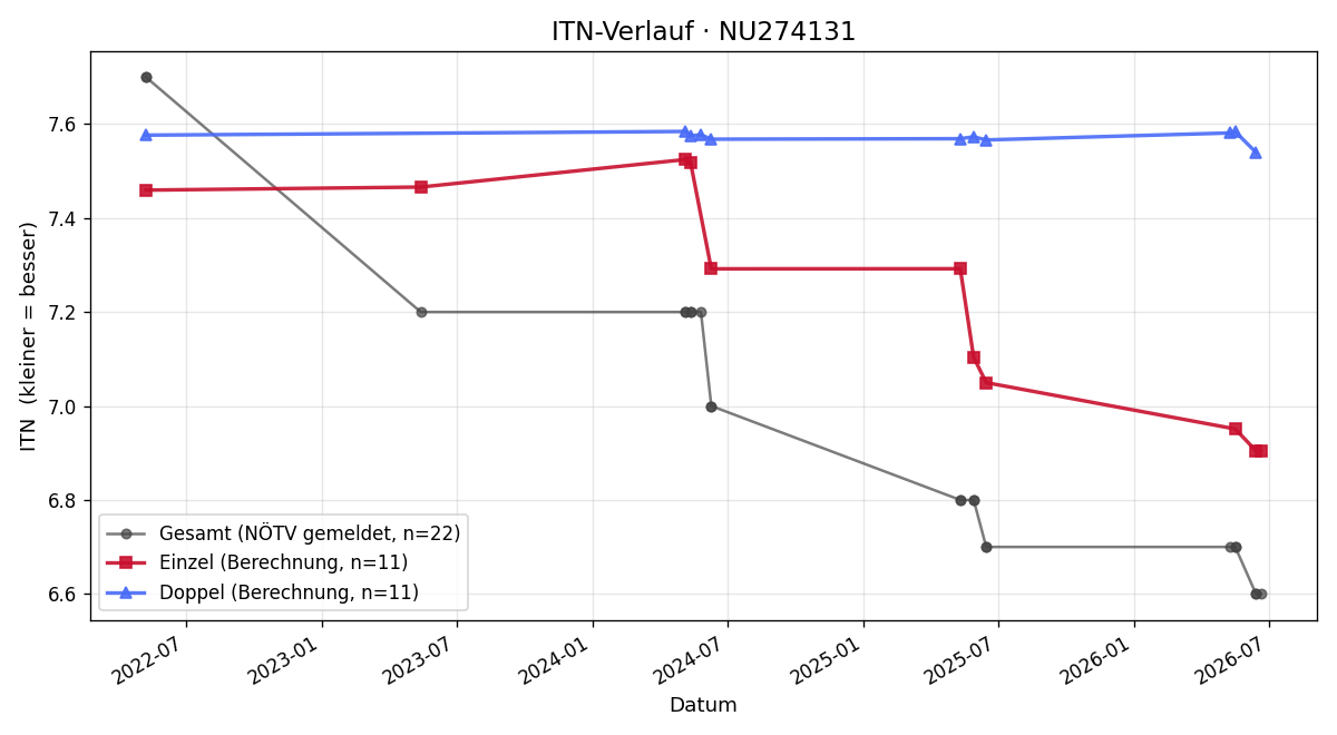 ITN-Verlauf Michael Wally