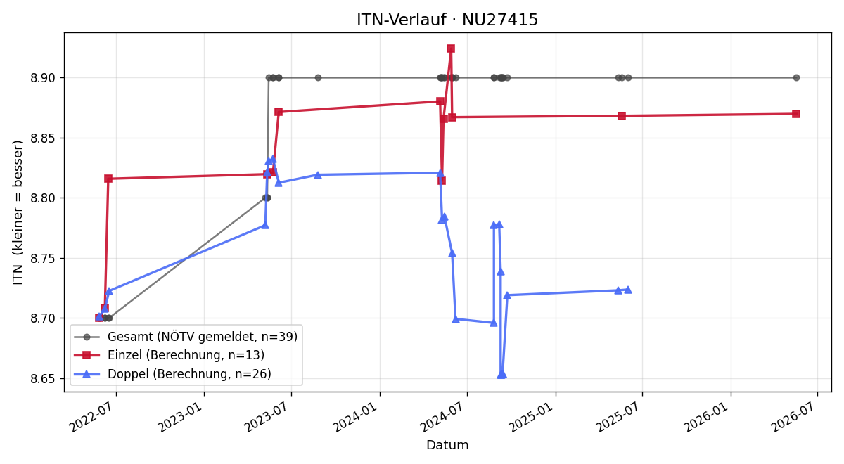 ITN-Verlauf Johann Harrer