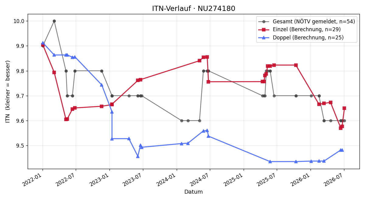 ITN-Verlauf Stephan Pils