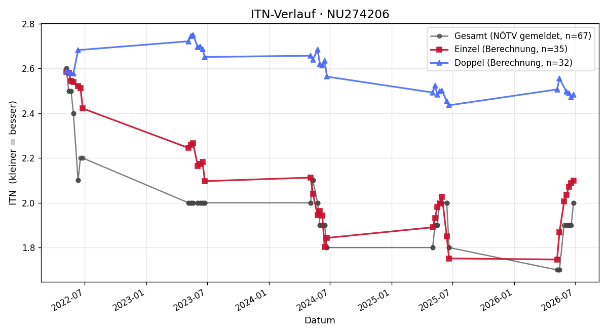 ITN-Verlauf Vinzenz Wutzl