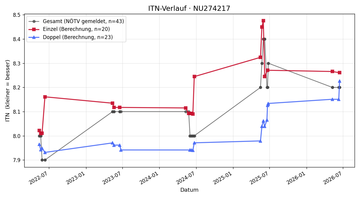 ITN-Verlauf Irmgard Koll