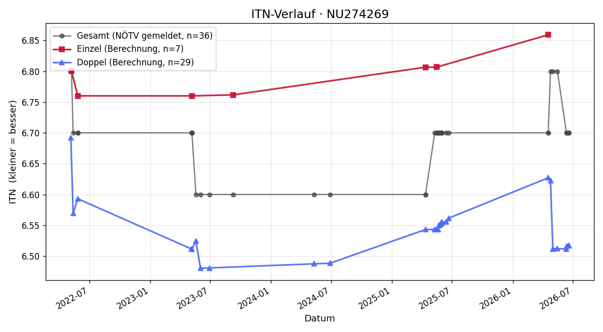 ITN-Verlauf Alfred Hinczica
