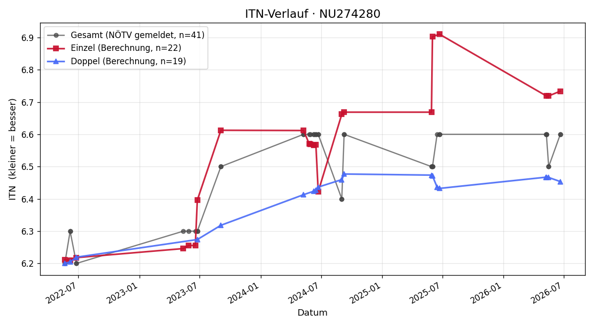 ITN-Verlauf Gerald Haselbacher