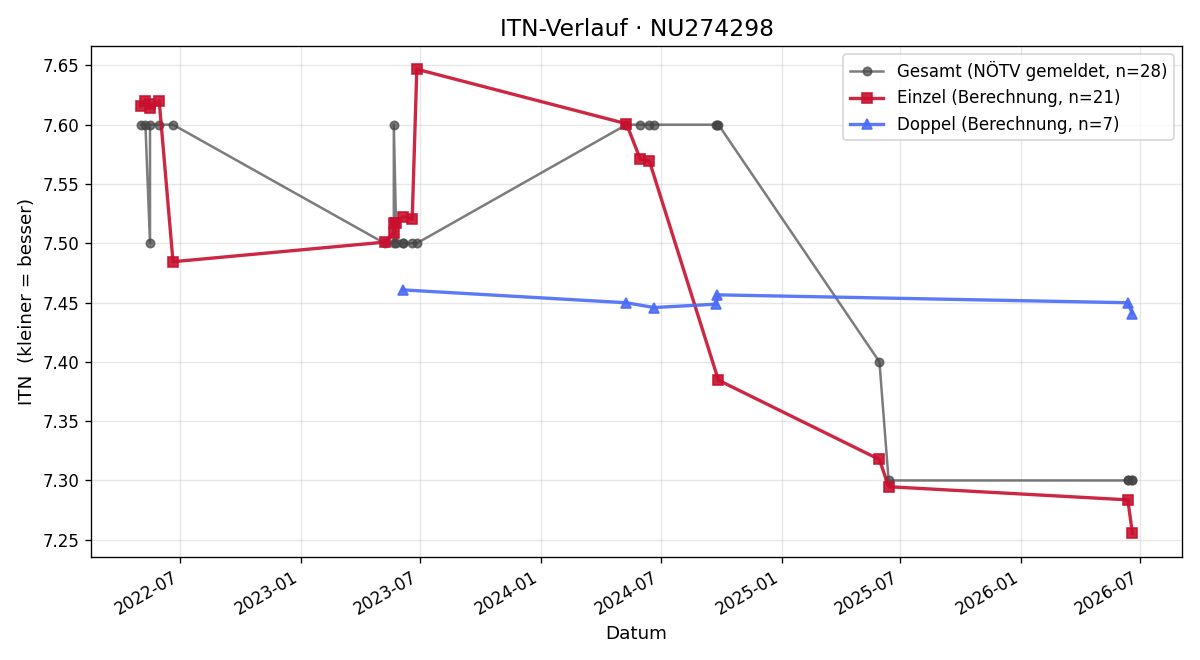 ITN-Verlauf Paul Weber