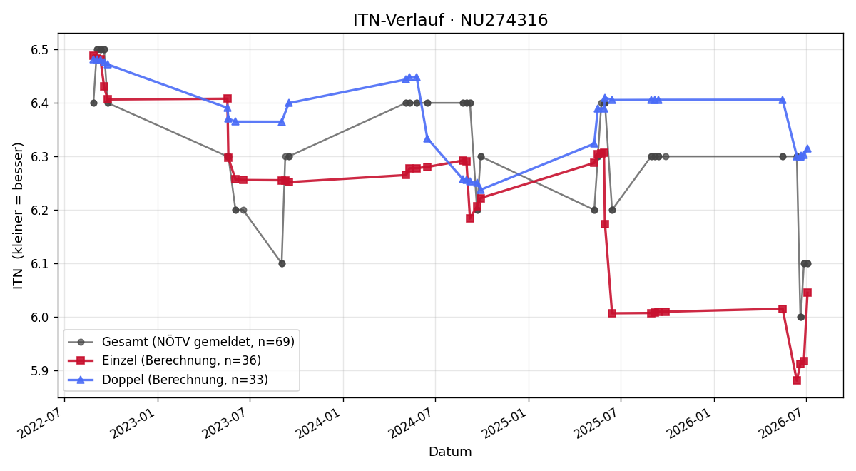 ITN-Verlauf Manfred Tauner