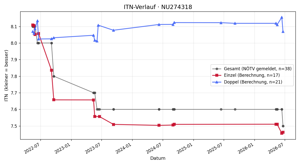 ITN-Verlauf Lukas Ledermüller