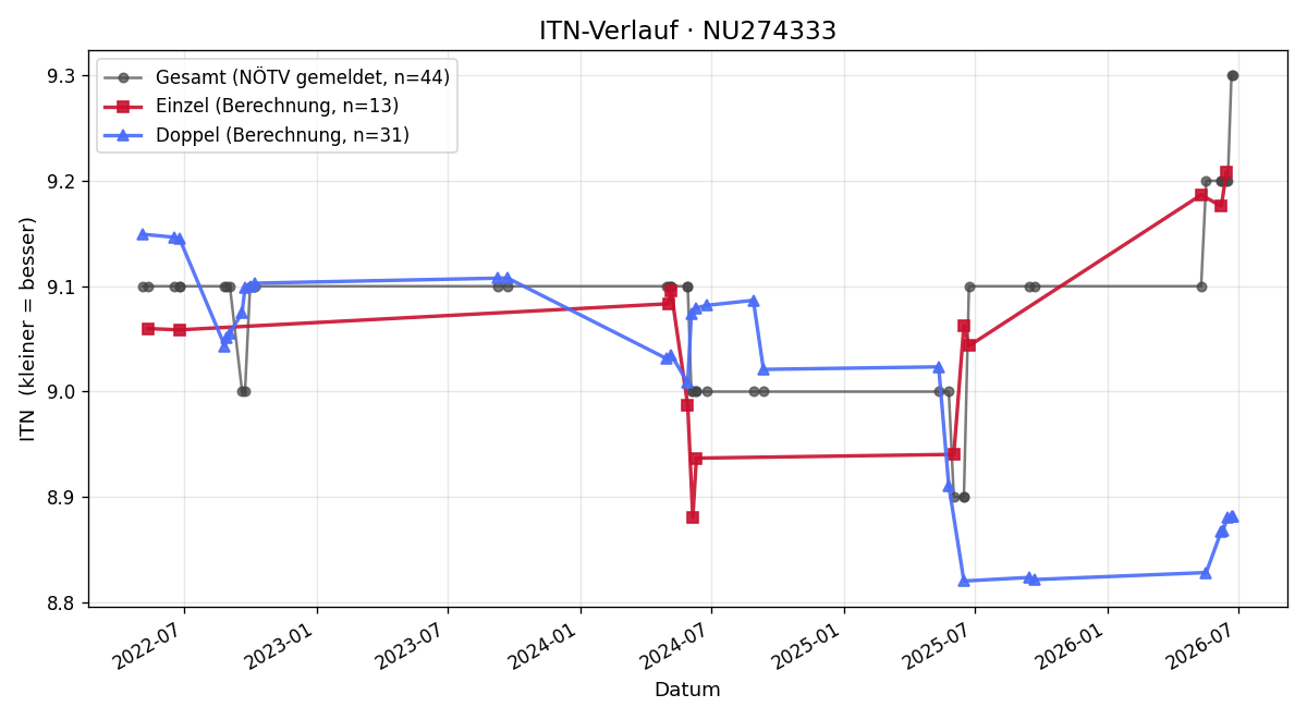 ITN-Verlauf Josef Ehrnhofer
