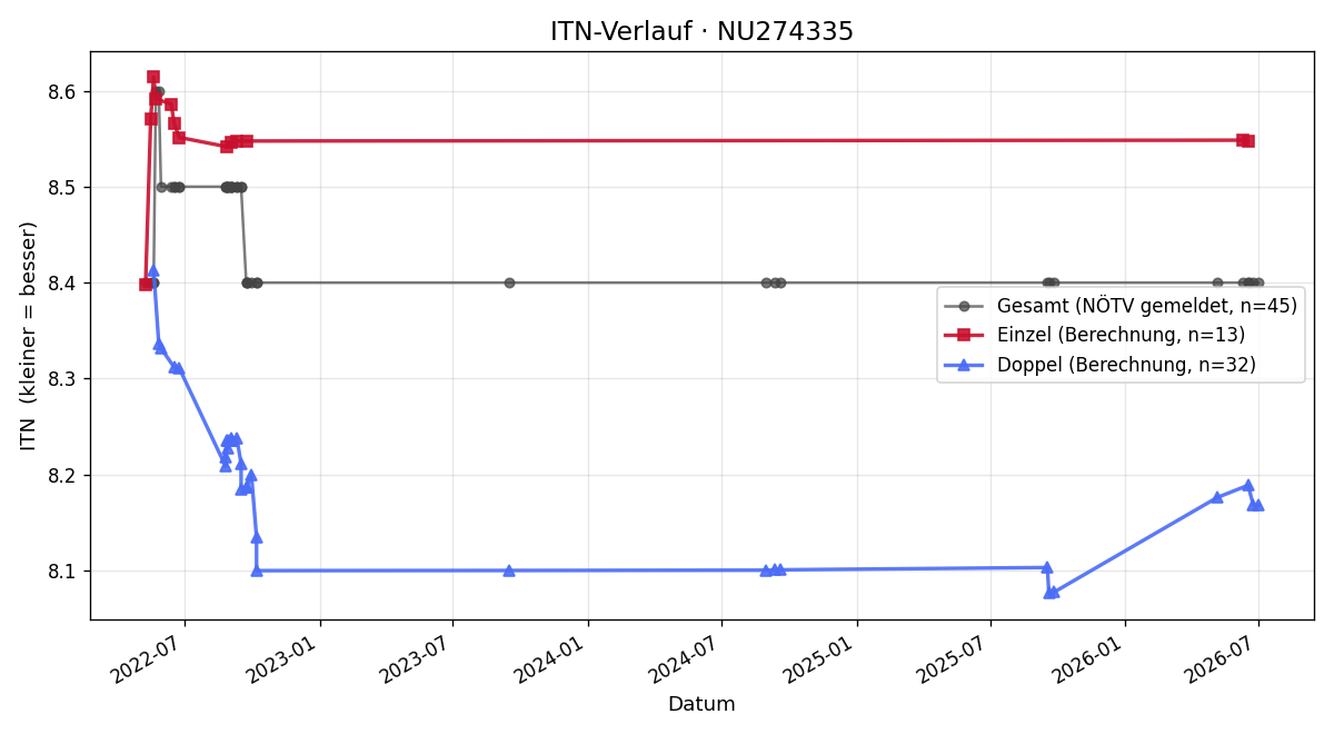 ITN-Verlauf Franz Mauthner