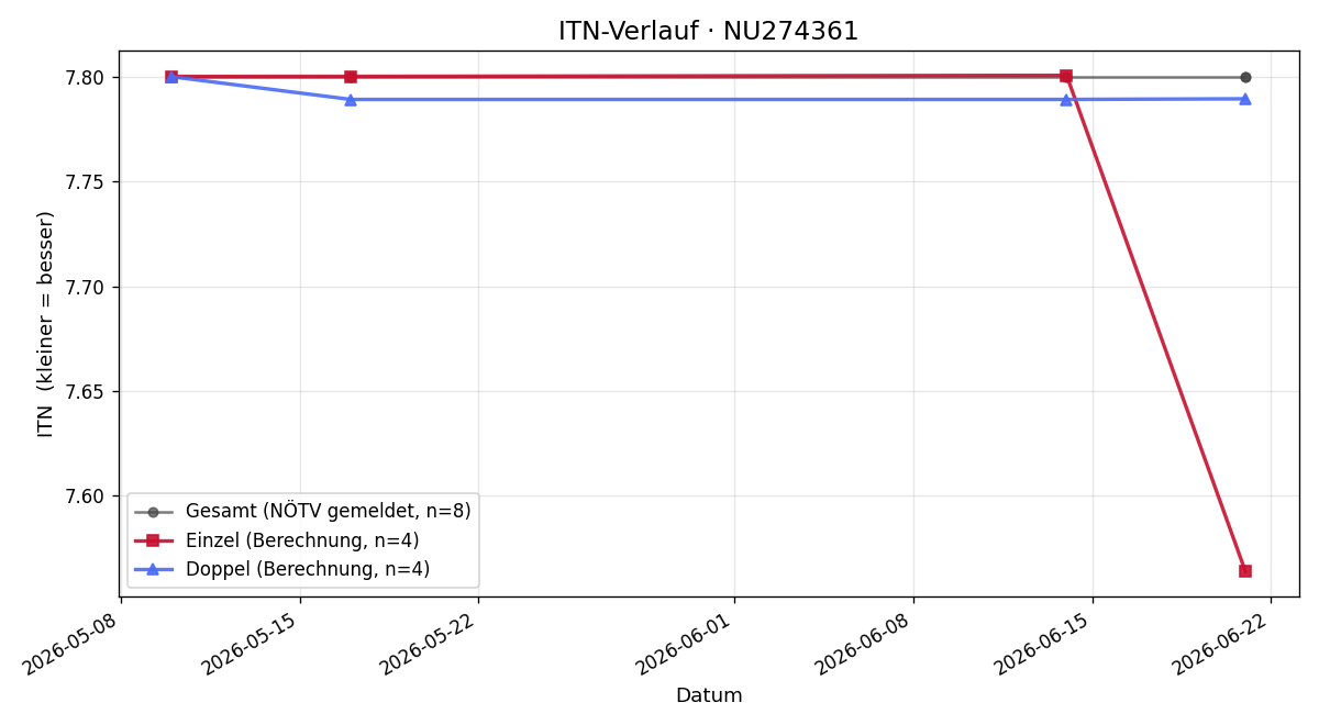 ITN-Verlauf Matthias Lipp