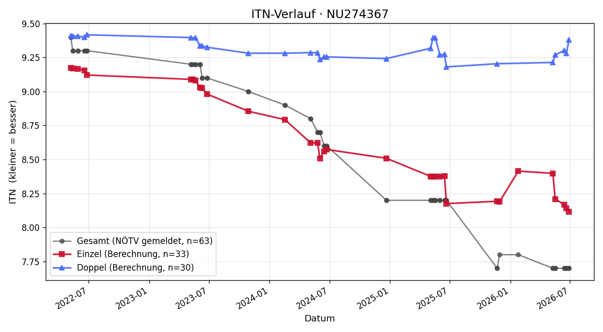 ITN-Verlauf Maximilian Zarl