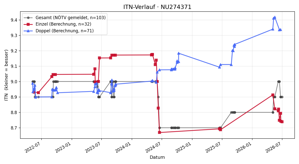 ITN-Verlauf Christoph Gillissen
