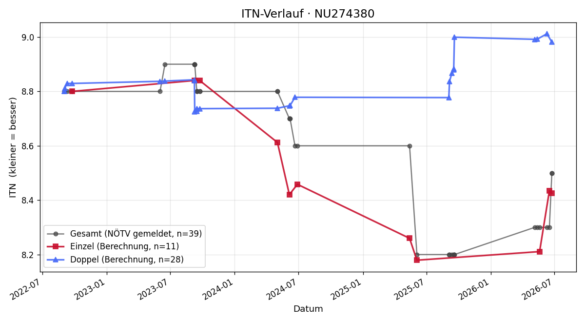 ITN-Verlauf Harald Kummer
