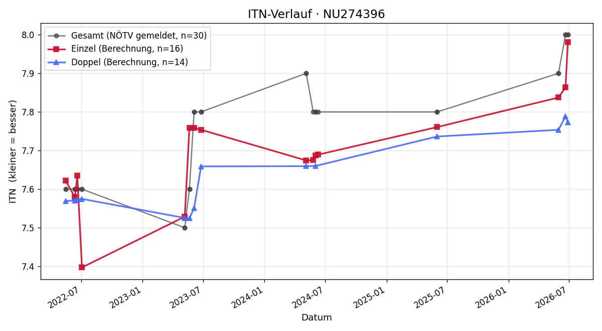 ITN-Verlauf Andreas Zeilinger