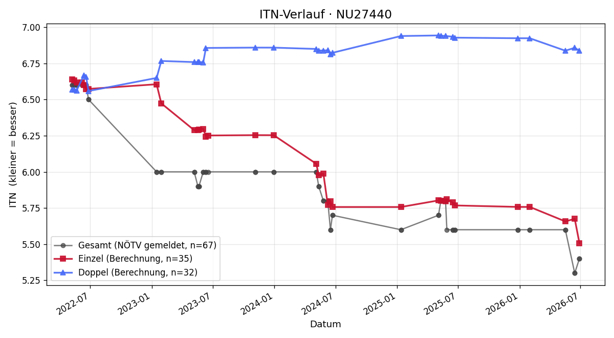 ITN-Verlauf Johannes Joos