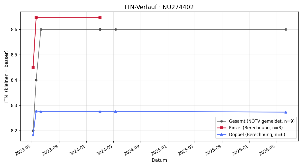 ITN-Verlauf Erik Kirnbauer