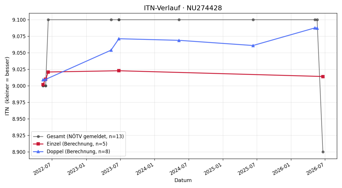 ITN-Verlauf Angela Hauer