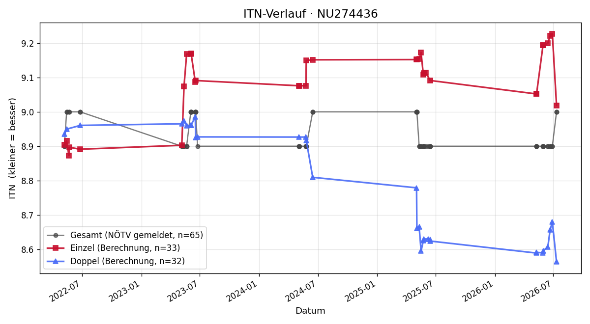 ITN-Verlauf Franz Winkler