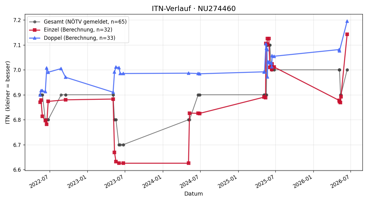 ITN-Verlauf Christian Klaus
