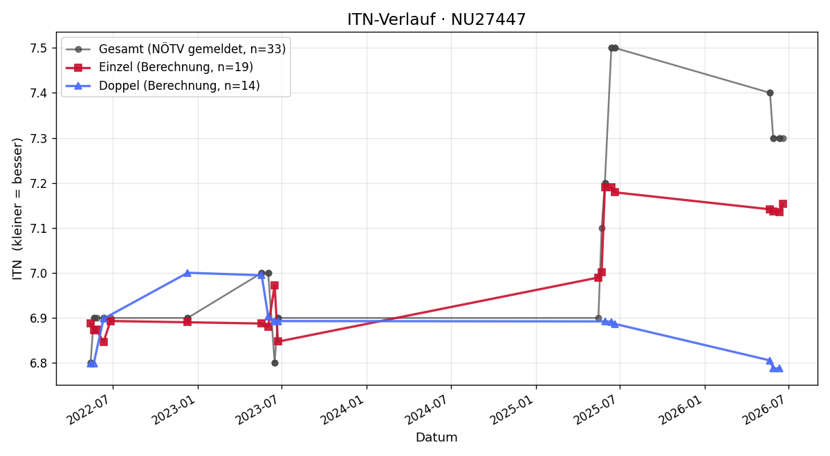 ITN-Verlauf Johannes Zellinger