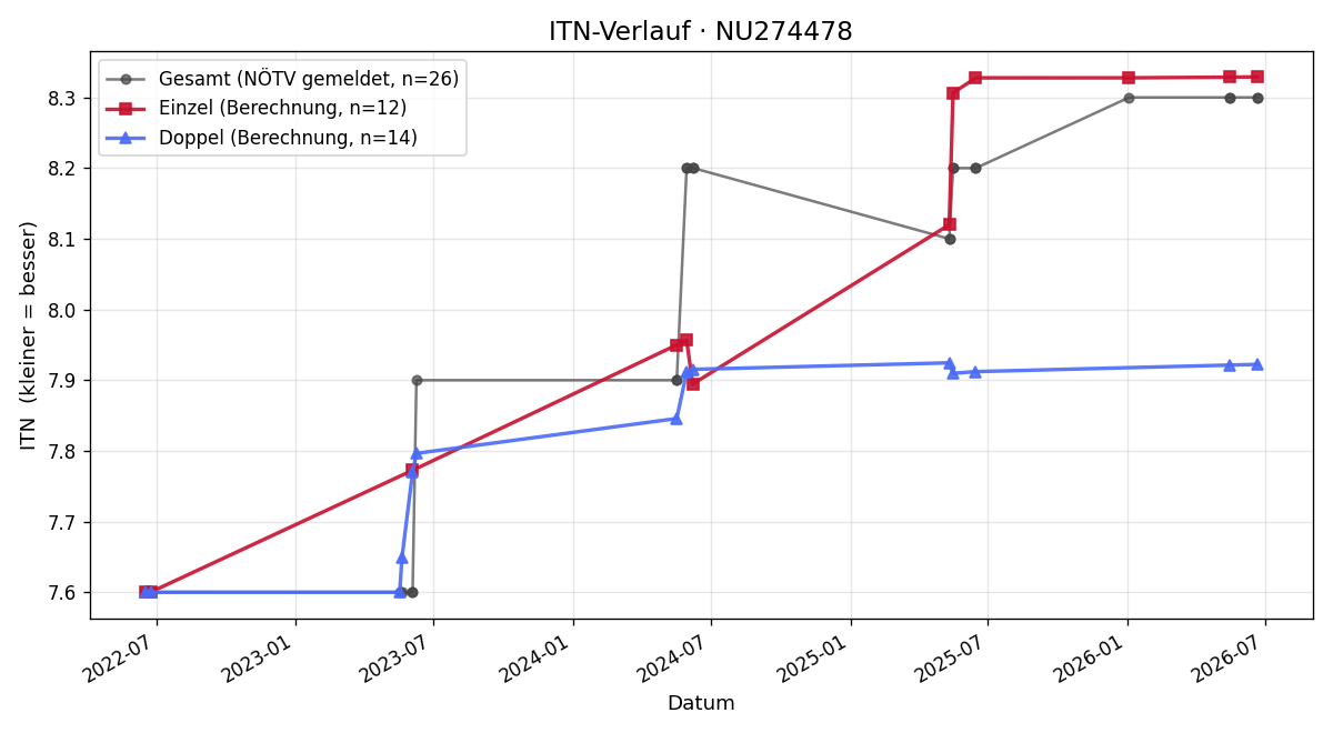 ITN-Verlauf Markus Schuller