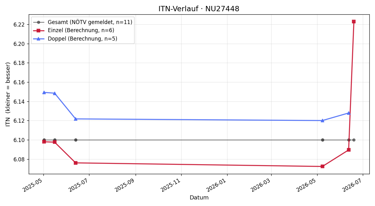 ITN-Verlauf Johannes Geberth