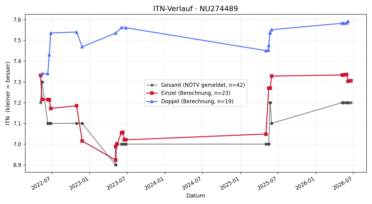 ITN-Verlauf Stefan Wokurek