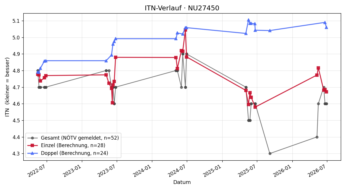 ITN-Verlauf Johannes Golaszewski