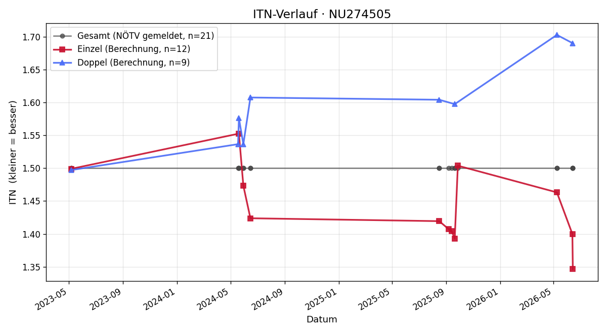 ITN-Verlauf Petr Michnev