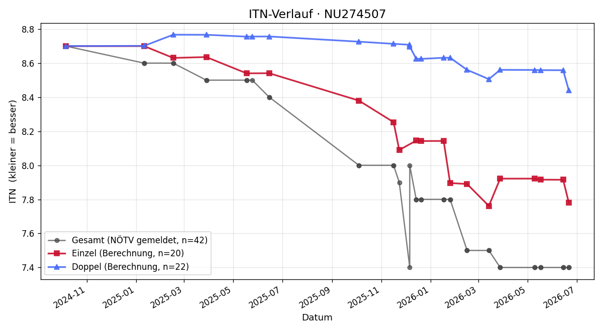 ITN-Verlauf Max Petracek