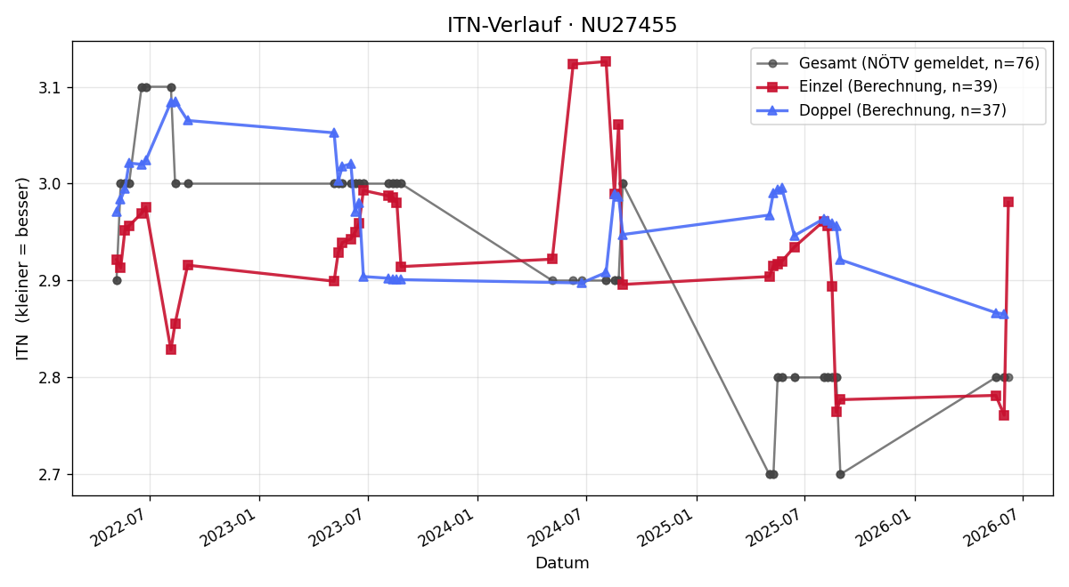 ITN-Verlauf Johannes Resch