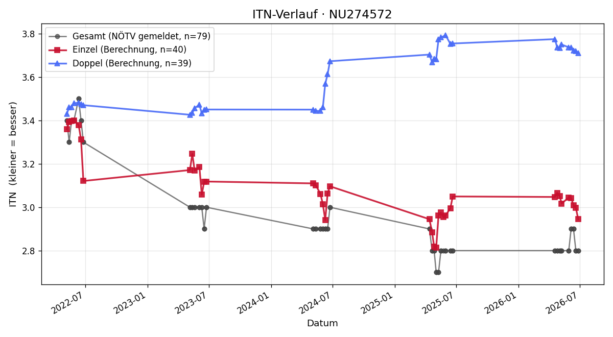 ITN-Verlauf Martin Tatzber