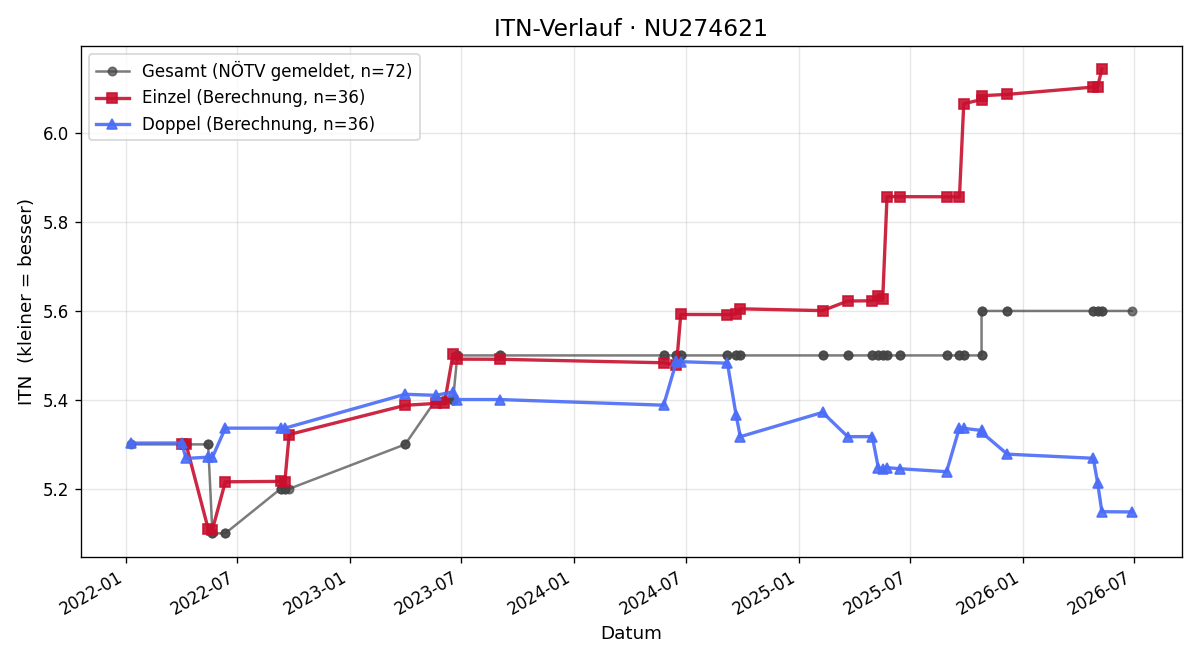 ITN-Verlauf Markus Quidenus