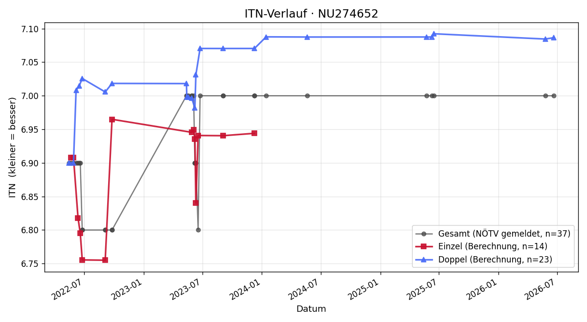 ITN-Verlauf Peter Rozliwka