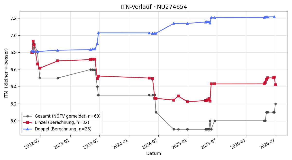 ITN-Verlauf Claudio Magyer