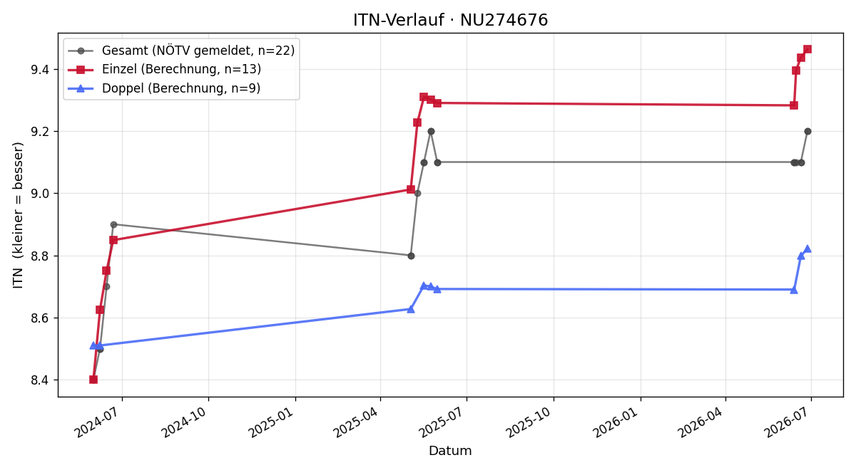 ITN-Verlauf Valerie Öllinger