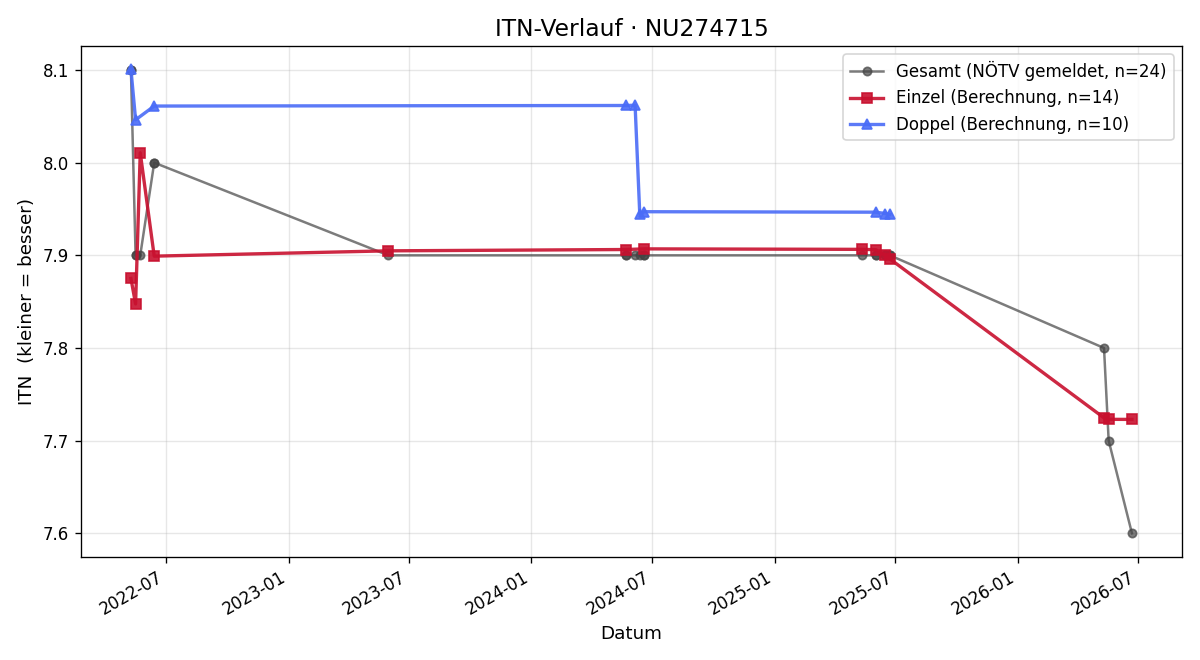 ITN-Verlauf Josef Zeiler
