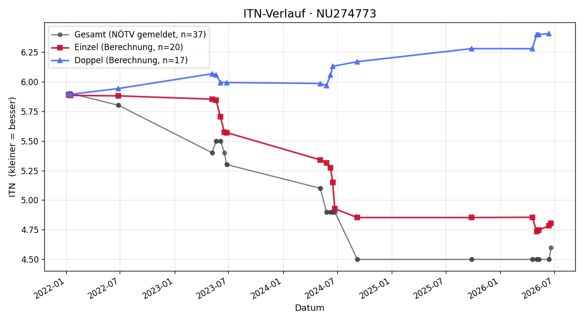 ITN-Verlauf Herbert Heger
