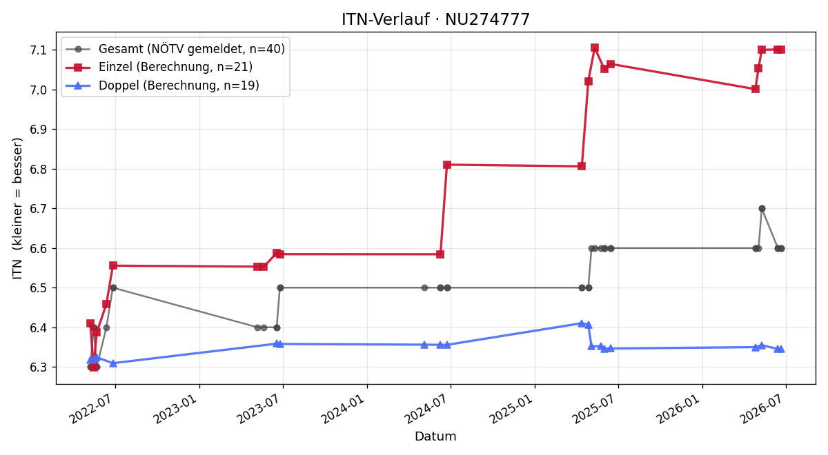 ITN-Verlauf Thomas Hiebl