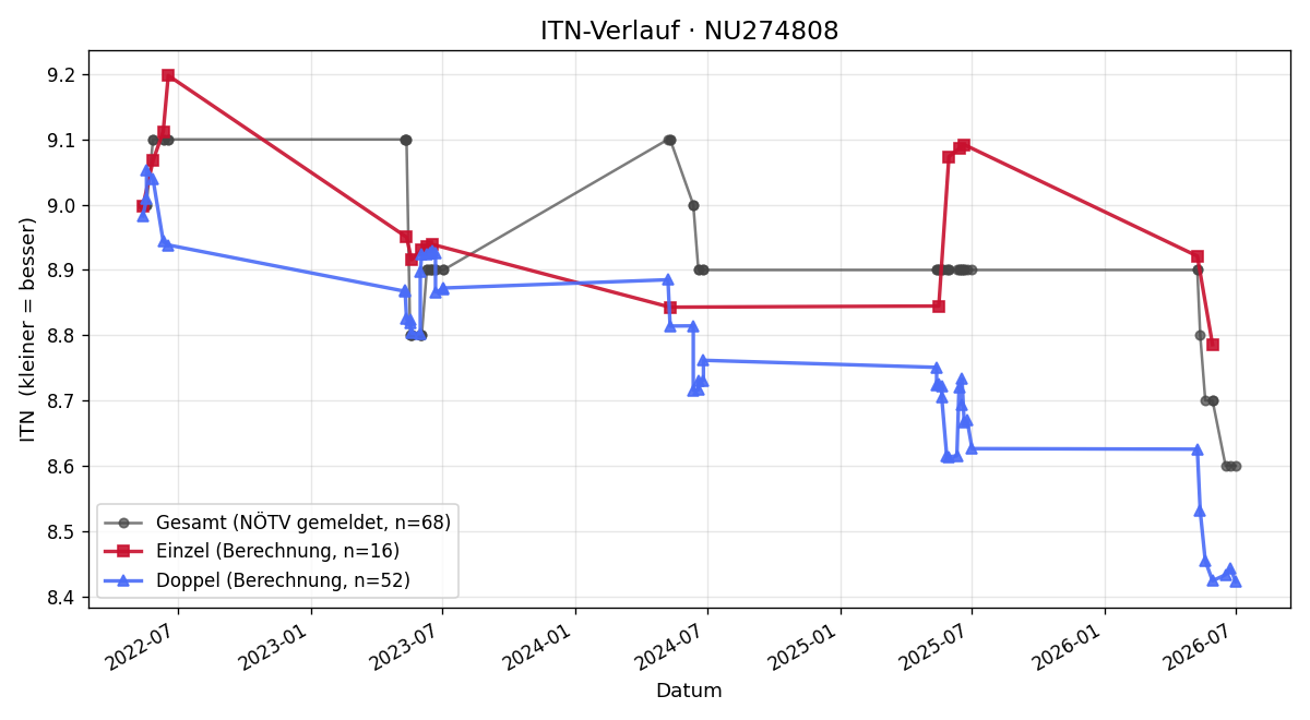 ITN-Verlauf Susanne Czurda