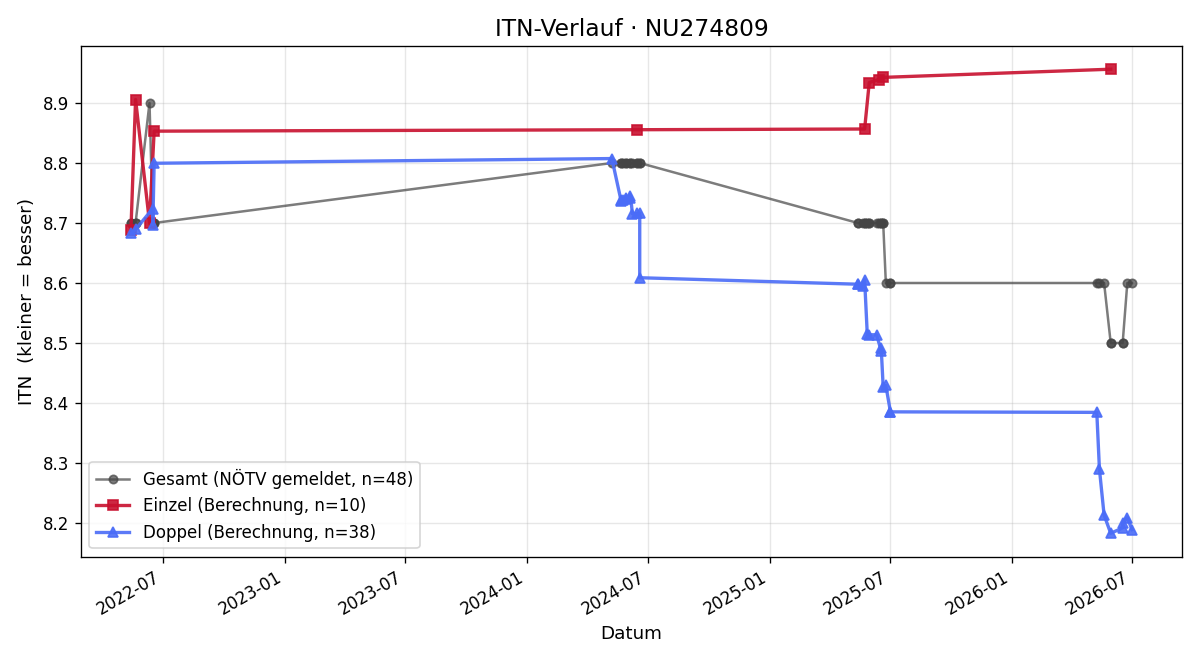 ITN-Verlauf Gertraude Brayer